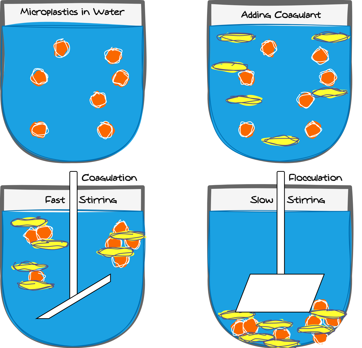 Coagulation process