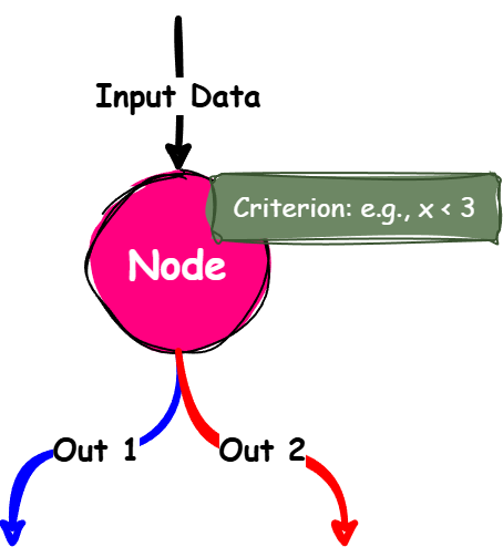 Decision Tree Node