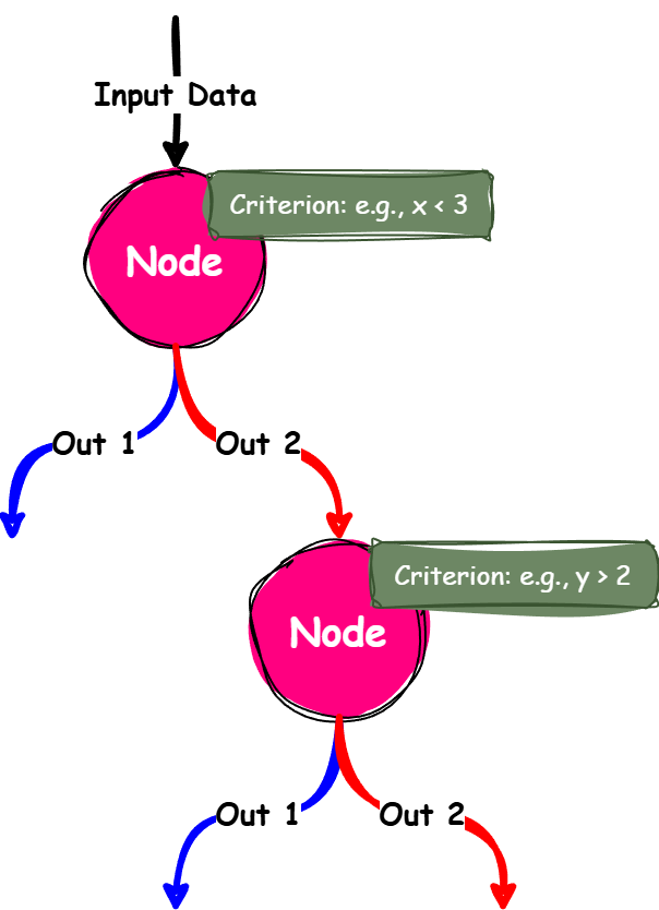 Decision Tree Split
