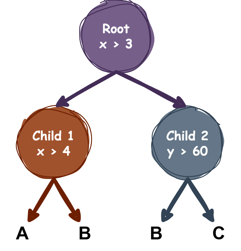 Decision Tree Split