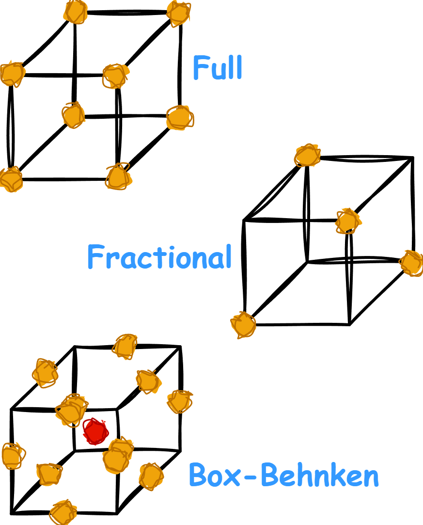 Simplified illustration of factorial and Box-Behnken designs