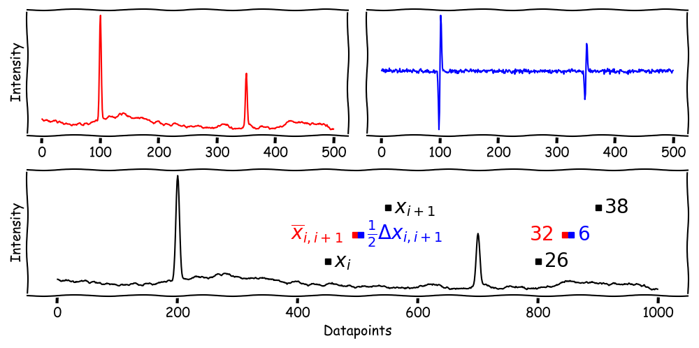 DWT Example