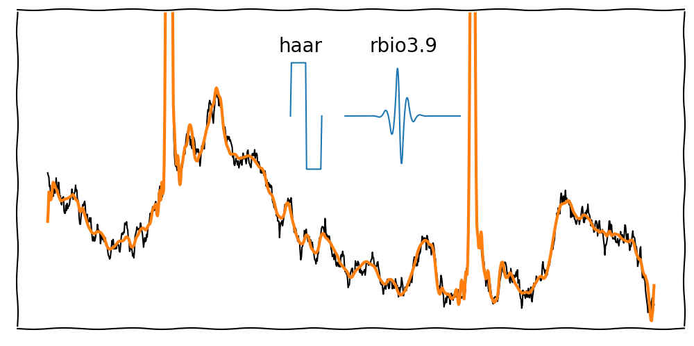 DWT Example