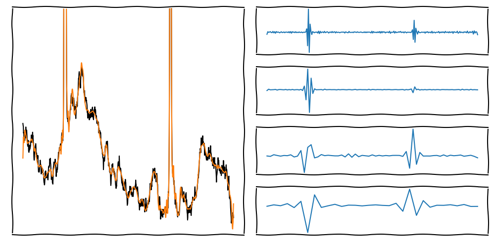 DWT Example