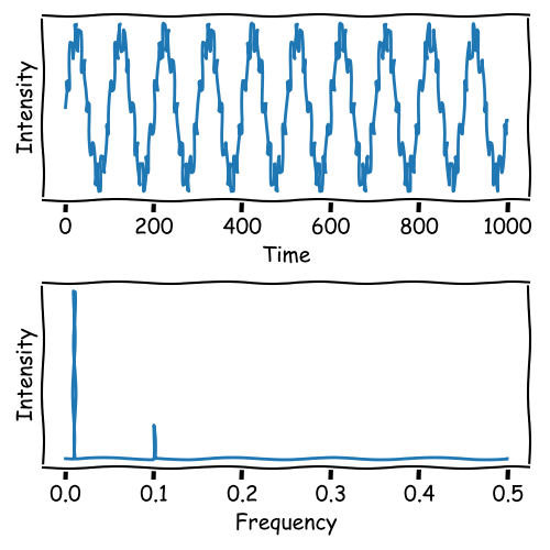 Fourier Transformation