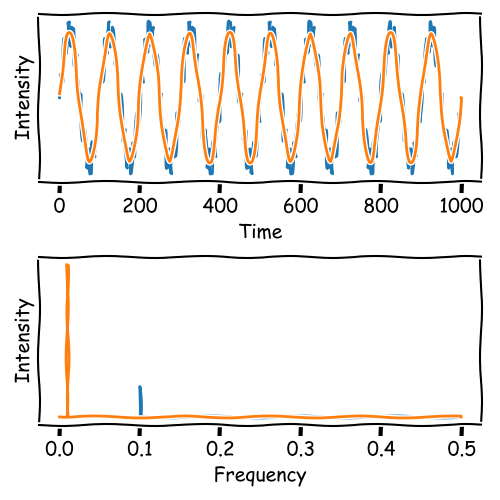 Fourier Transformation