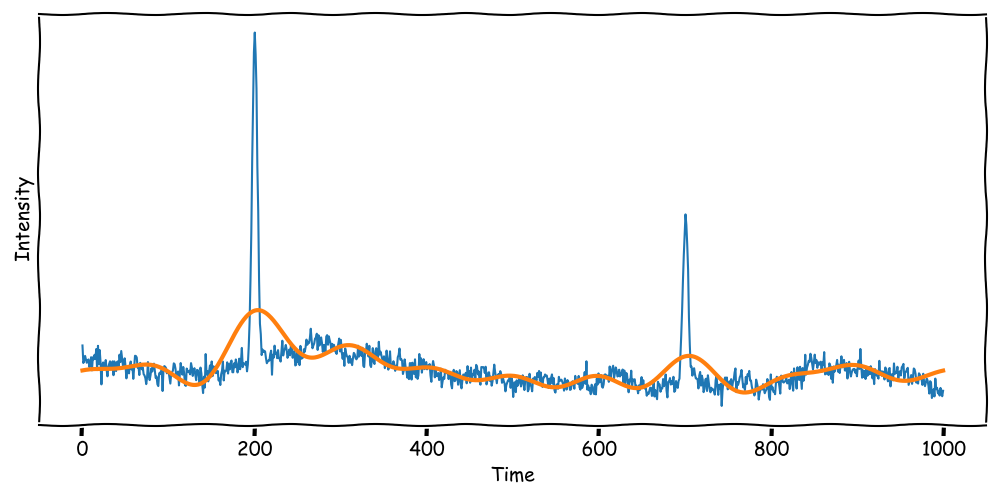 Fourier Transformation