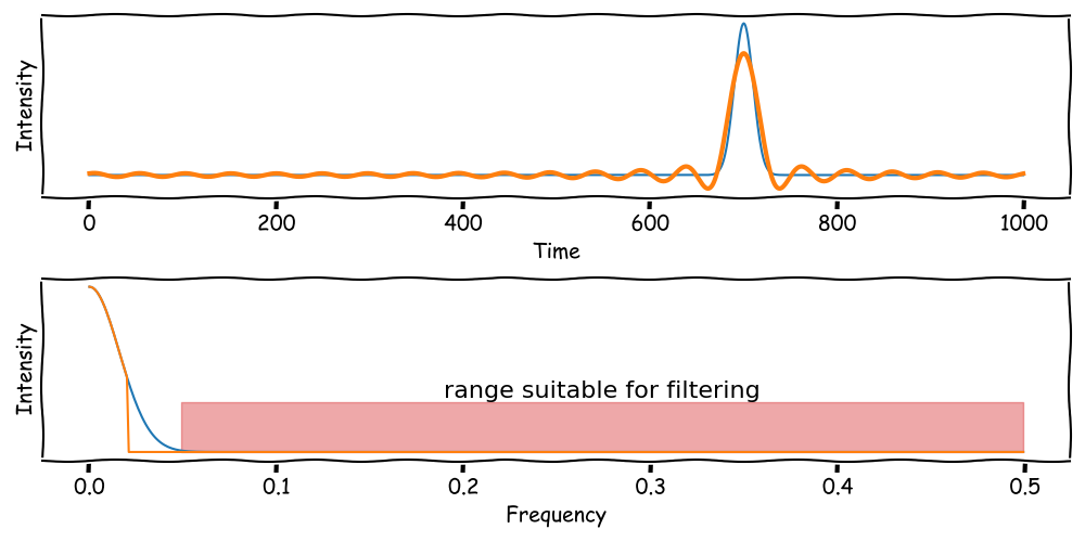 Fourier Transformation