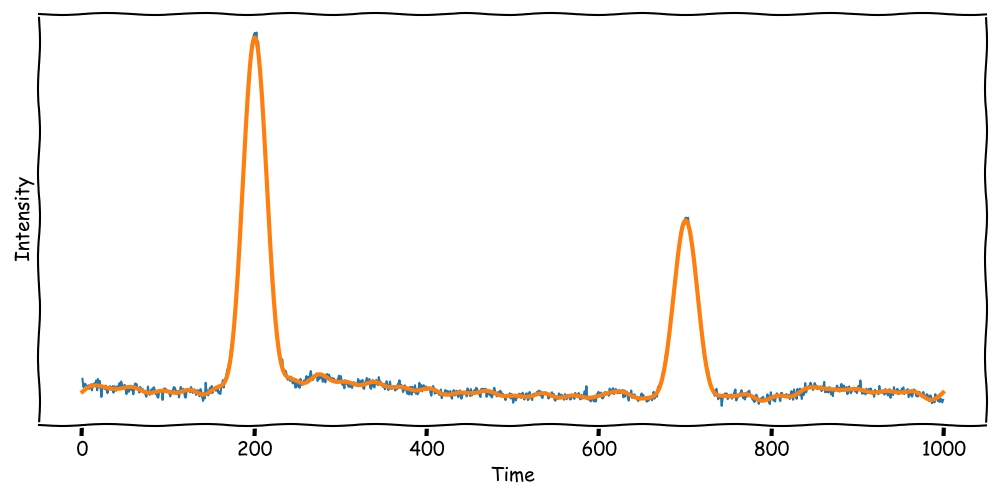 Fourier Transformation