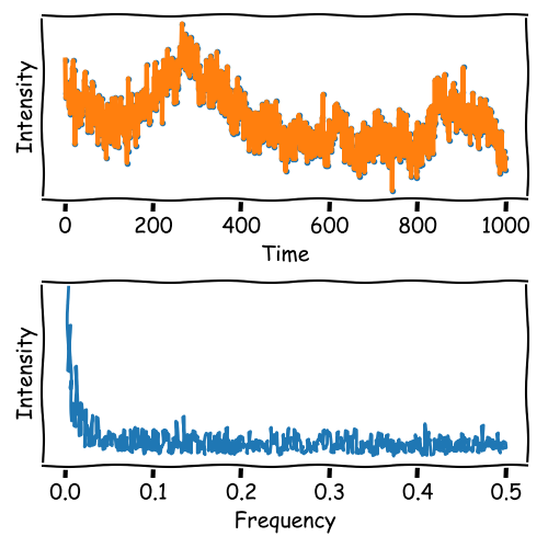 Fourier Transformation