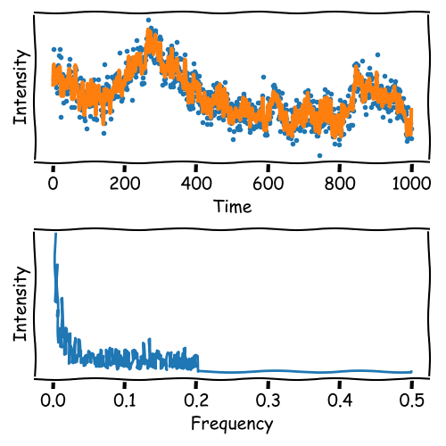 Fourier Transformation