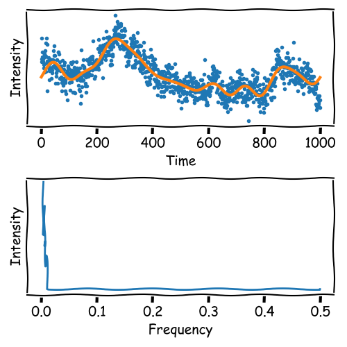 Fourier Transformation