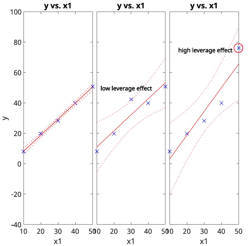 Leverage Effect Illustration