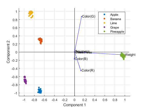 PCA on Fruits Dataset