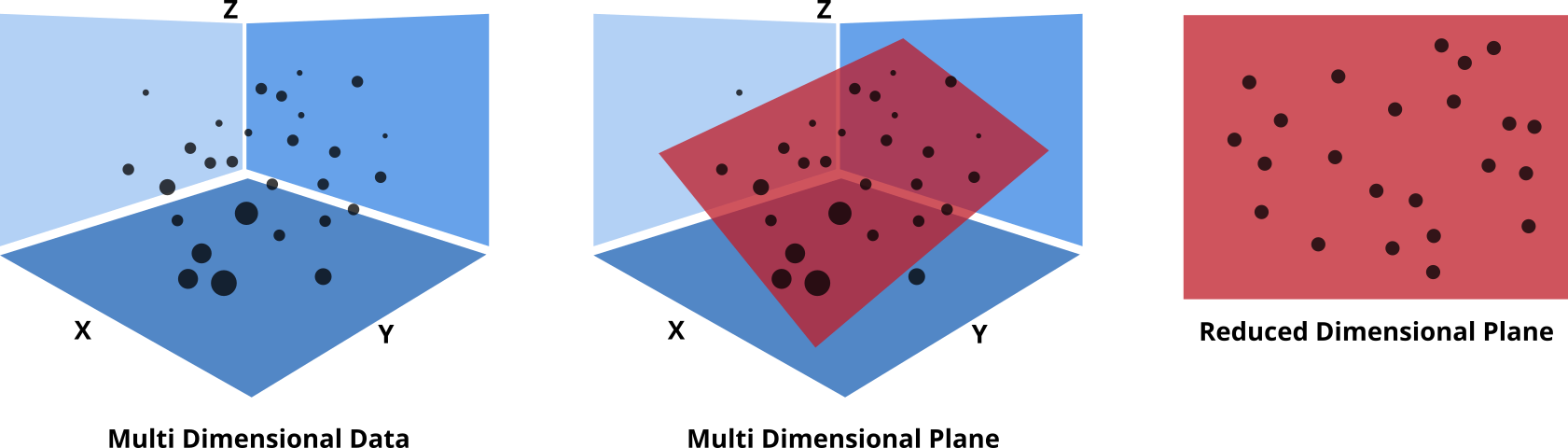 PCA axis transformation