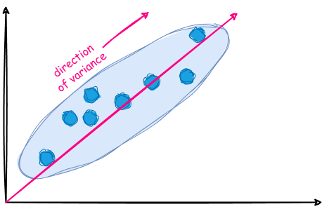PCA eigenvectors