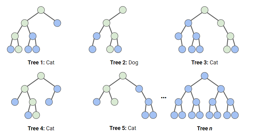 Random Forest Scheme