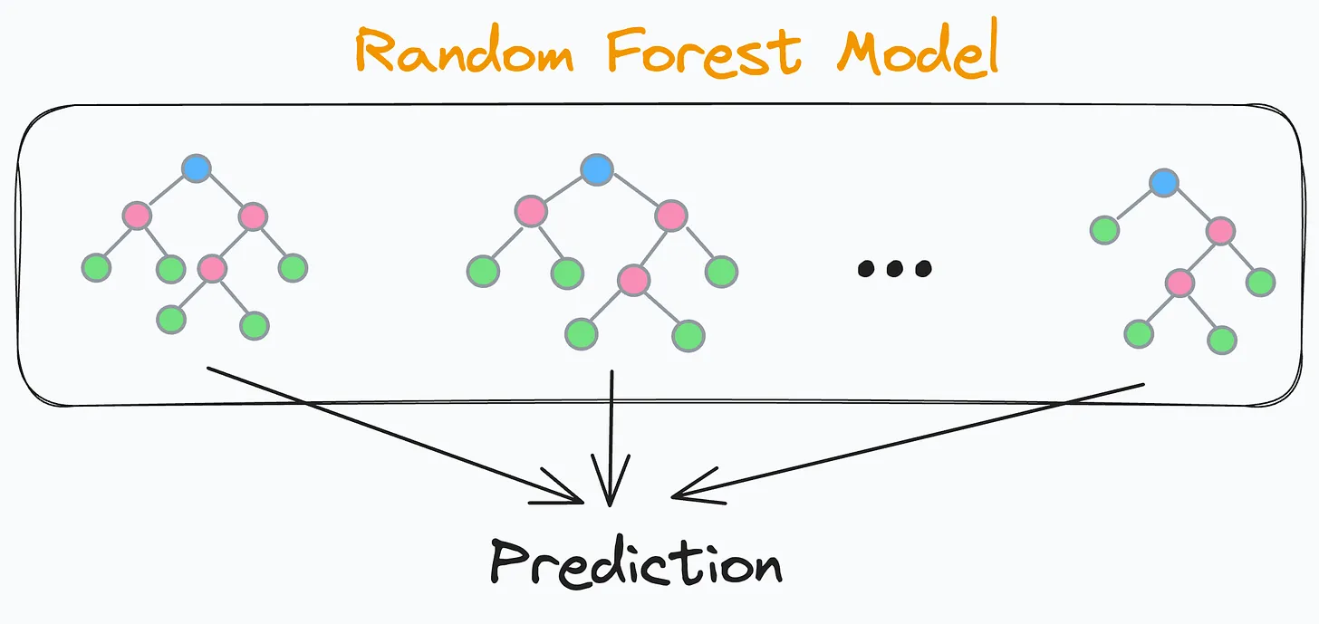 Random Forest Scheme